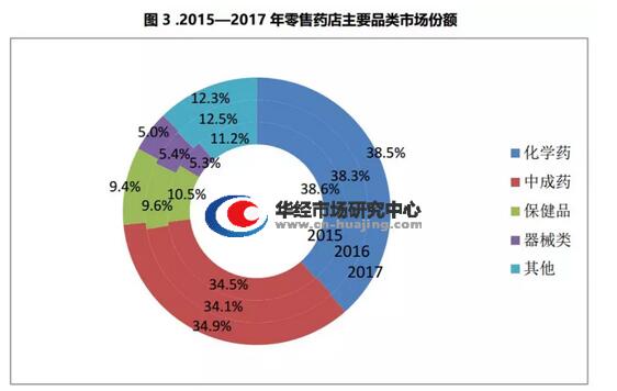 2017年中國藥品零售市場調(diào)查及未來5年發(fā)展前景預(yù)測