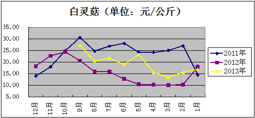 2013年全國食用菌工廠化生產(chǎn)及市場情況調(diào)研報(bào)告（上）—— 市場調(diào)查篇
