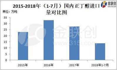 正丁醇反傾銷調(diào)查初步裁定，國內(nèi)市場格局重塑在即