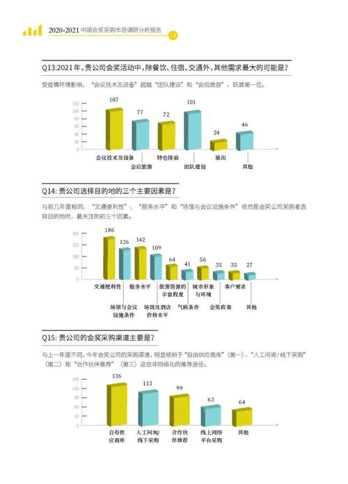 2020 2021中國會(huì)獎(jiǎng)采購市場調(diào)研分析報(bào)告