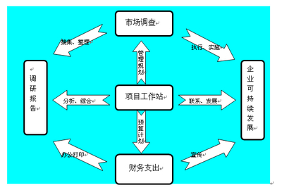 PHE-HP環(huán)保社團(tuán)基金項(xiàng)目競標(biāo)計(jì)劃書 市場調(diào)查與策略分析